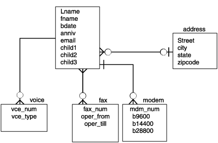 There are five entities in the diagram. Each entity is represented by a rectangle. The name of each entity is above its rectangle. The attributes of each entity are inside its rectangle. The names of the five entities are: name, voice, fax, modem, and address. The attributes of the "name" entity are: lname, fname, bdate, anniv, email, child1, child2, and child3. The attributes of the "address" entity are: street, city, state, and zipcode. The attributes of the "voice" entity are: vce_num and vce_type. The attributes of the "fax" entity are: fax_num, oper_num, and oper_till. The attributes of the "modem" entity are: mdm_num, b9600, b14400, and b28800. The "name" entity is connected to each of the other four entities by relationships. None of the other four entities are connected to each other. The relationship between "name" and "voice" has no special symbols on the end near "name". The end near "voice" has the symbol for "optional" and the symbol for "many". The relationship between "name" and "fax" has the symbol for "many" on the end near "name". The end near "fax" has the symbols for "optional" and "many". The relationship between "name" and "modem" has the symbol for "exactly one" on the end near "name". The end near "modem" has the symbols for "optional" and "many". The relationship between "name" and "address" has the symbols for "optional" and "many" on the end near "name". The end near "address" has the symbols for "optional" and "exactly one".