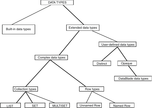 This figure shows rectangles that represent categories of data. Lines connecting the rectangles illustrate parent and child relationships. At the top of the chart is "DATA TYPES". "DATA TYPES" has two children: "Built-in data types" and "Extended data types." The "Built-in data types" rectangle has no children. "Extended data types" has two children: "Complex data types" and "User-defined data types". "Complex data types" has two children: "Collection types" and "Row Types." "Collection types" has three children: "LIST", "SET", and "MULTISET". "Row types" has two children: "Unnamed Row" and "Named Row." "User-defined data types" has two children: "Distinct" and "Opaque." "Opaque" has one child: "DataBlade data types".