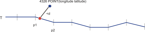 The position of the vehicle at the first point in its trajectory when it is less than d meters from the point is at point p1.