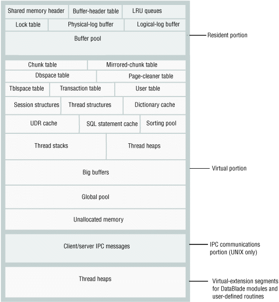 This figure shows the contents of each portion of shared memory. The contents include a shared memory header, a buffer-header table, LRU queues, a lock table, a physical-log buffer, a logical-log buffer, and a buffer pool in the resident portion of shared memory. The virtual portion of shared memory contains a chunk table, a mirror-chunk table, a dbspace table, a page-cleaner table, a tblspace table, a transaction table, a user table, session structures, thread structures, a dictionary cache, a UDR cache, an SQL statement cache, a sorting pool, thread stacks, thread heaps, big buffers, a global pool, and unallocated memory. The IPC communications portion of shared memory on a UNIX machine contains client/server IPC message. The virtual-extension sections of shared memory contain thread heaps for DataBlade modules and user-defined routines.