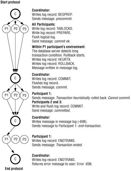 This figure shows how logical-log records are written during a heuristic rollback. The paragraph that precedes this figure describes the content of the figure.