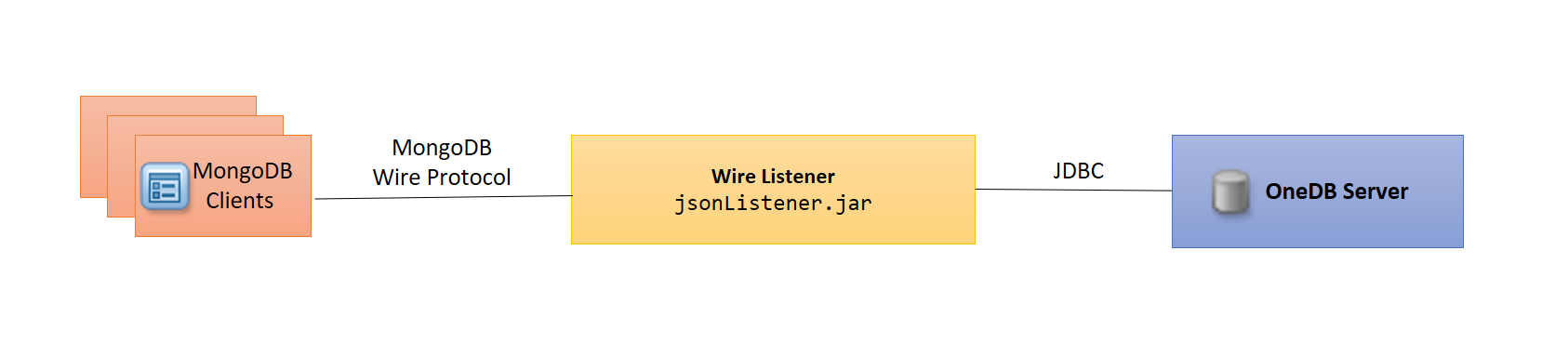 This graphic depicts the MongoDB clients that connect to the HCL OneDB server through the wire listener.