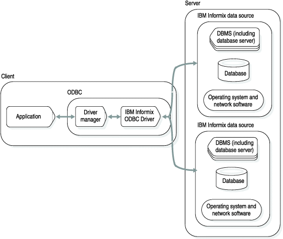 This graphic illustrates the software architecture for HCL OneDB ODBC Driver when a driver manager is incorporated into the system. The graphic contains two groups of rectangles, one horizontally aligned, and one vertically aligned. The horizontal grouping of labeled rectangles is on the left side, is labeled “Client?, and contains three rectangles labeled, from left to right, "Application", "Driver Manager", and "HCL OneDB ODBC Driver." There are dual-directional arrows that connect "Application" and "Driver Manager" as well as "Driver Manager" and "HCL OneDB ODBC Driver." "Driver Manager" and "HCL OneDB ODBC Driver" are grouped together to indicate that they act as a single unit in this situation. The vertical grouping of rectangles is labeled "Server" and contains two smaller groupings of rectangles, both labeled “HCL OneDB data source." Each of the smaller groupings of rectangles has three rectangles labeled "DBMS (including database server)?, "database", and "Operating system and network software". The two "HCL OneDB data source" groupings are joined by a dual-directional arrow that also connects to the "HCL OneDB ODBC Driver" rectangle in the "Client" grouping of rectangles.