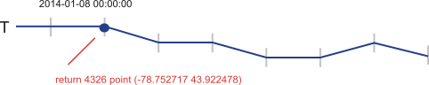 At the time 2014-01-08 00:00:00, the position of the vehicle is (-78.752717 43.922478), with the SRID of 4326.