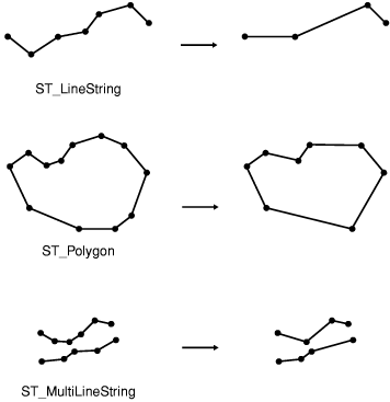 This graphic shows a line, a polygon, and a multiline that each has fewer vertices after SE_Generalize() is used on it.