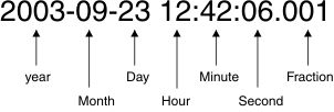 String "2003-09-23 12:42.06.001" is a literal value for year 2003, where "-09-23" is 23rd day of September, and "12:42.06.001" means 42 minutes, 6 seconds, and 1/1000 of a second after 12 noon. End figure description