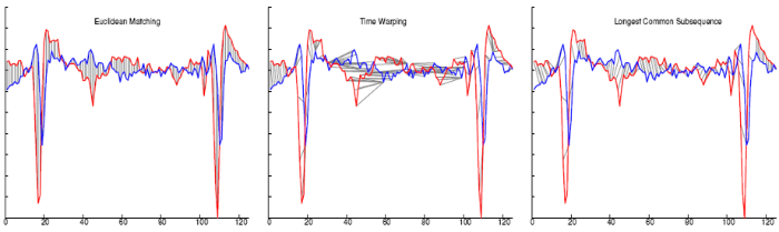 The image shows three graph of the same data with different matching methods.