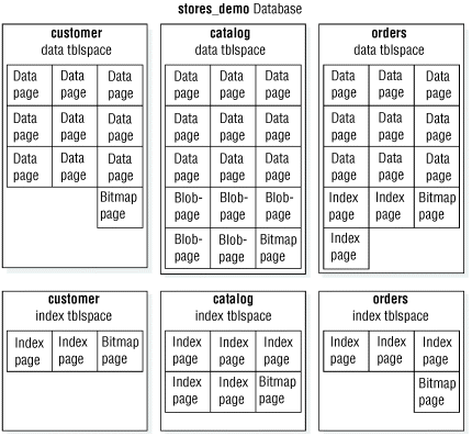 This figure shows the tblspaces data for three tables in the stores_demo database. Each of these tblspaces contains data pages and a bitmap page. The figure also shows the index tblspaces for three same tables. Each index tblspace contains index pages and a bitmap page.