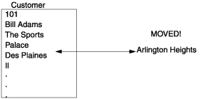 Data is shown for a customer as follows: 101 Bill Adams The Sports Place Des Plaines IL There is then a vertical ellipsis indicating that there is more data than is shown here. An arrow with two points shows that the line "Des Plaines" has changed to "Arlington Heights".