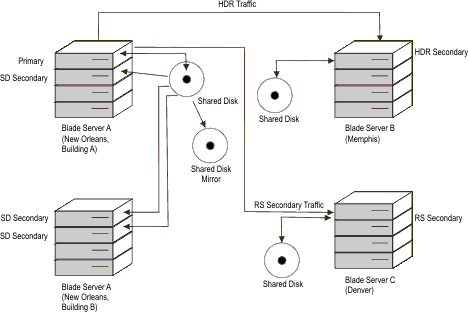 This figure illustrates a three-tier redundant server configuration. A blade server houses the primary server together with an SD secondary server sharing a mirrored disk array. The blade server is located in Building A in New Orleans. A second blade server houses two SD secondary servers in Building B next door. An HDR secondary server is configured as part of a third blade server located hundreds of miles from the primary server in Memphis. A fourth blade server is configured with an RS secondary server located over a thousand miles away from the primary server in Denver.