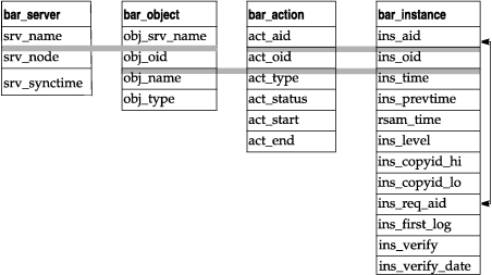 This figure shows how columns in one table correspond to columns in another table.