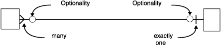 This figure shows the relationship between two unnamed entities. A "many" relationship is represented with two extra lines to connect the rectangle to the relationship line. The two lines start on either side of the relationship line and meet at the same point on the relationship line. The point at which they meet is near the rectangle representing the entity to which the "many" part of the relationship applies. This forms what is sometimes called a "crows foot." An "exactly one" relationship is shown with a short line across, and perpendicular to, the relationship line. This line is close to the rectangle representing the entity to which the "exactly one" part of the relationship applies. A circle that interrupts the relationship line near an entity indicates that the entity is optional.