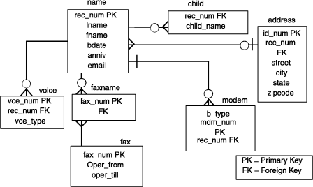 The diagram shows 7 entities. Each entity is a rectangle with the name of the entity above the rectangle. The rectangle of each entity contains the names of the attributes of that entity. When an entity name is followed by the letters PK it indicates that the attribute is a primary key or is part of a composite primary key. When an attribute name is followed by the letters FK it indicates that the attribute is a foreign key. The "name" entity contains these attribute names: rec_num PK, lname, fname, bdate, anniv, and email. It is connected to 5 other entities by relationship lines. These relationship lines are described later in this description. The "voice" entity contains these attribute names: vce_num PK, rec_num FK, and vce_type. It is connected to the "name" entity by a relationship line. The end closest to "name" has no special symbols. The end closest to "voice" has symbols for "optional" and for "many". The "faxname" entity contains these attribute names: fax_num PK FK, and rec_num PK FK. It is connected to the "name" entity by a relationship line. The end closest to "name" has no special symbols. The end closest to "faxname" has symbols for "optional" and "many". The "fax" entity contains these attribute names: fax_num PK, and oper_from, and oper_till. It is connected to the "faxname" entity by a relationship line. The end closest to "fax" has no special symbols. The end closest to "faxname" has the symbol for "many". The "modem" entity contains these attribute names: mdm_num PK, rec_num FK, b_type. It is connected to the "name" entity by a relationship line. The end closest to "name" has a symbol for "exactly one". The end closest to "modem" has symbols for "optional" and "many". The "address" entity contains these attribute names: id_num PK, rec_num FK, street, city, state, and zipcode. It is connected to the "name" entity by a relationship line. The end closest to "name" has the symbol for "many". The end closest to "address" has the symbols for "optional" and "exactly one". The "child" entity contains these attribute names: rec_num FK, and child_name. It is connected to the "name" entity by a relationship line. The end closest to "name" has no special symbols. The end closest to "child" has symbols for "optional" and "many".