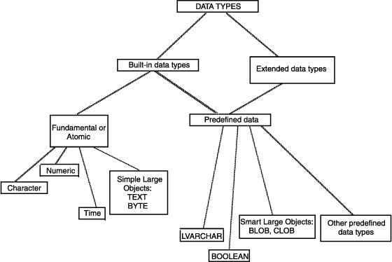 This figure shows rectangles that represent categories of data. Lines connecting the rectangles illustrate parent and child relationships. The top rectangle, "DATA TYPES," has two children: "Built-in data types" and "Extended data types." "Built-in data types" has two children. One of them, "Predefined data," is also a child of "Extended data types." The other child of "Built-in data types" is "Fundamental or atomic." "Fundamental or atomic" has four children: "Character," "Numeric," "Time," and "Simple Large Objects: TEXT BYTE." "Extended data types" has one child: "Predefined data," which has four children: "LVARCHAR", "BOOLEAN", "Smart Large Objects: BLOB, CLOB," and "Other predefined data types."