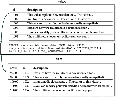 Shows the use of the PATTERN_TRANS and PATTERN_SUBS tuning parameters to search for the keyword "multimedia" and the use of an SLV to obtain scoring information. The hitlist from the videos table is the rows in ranked order with "multimedia, showing a score of 100.00 and "mulitmedia" and "multymedia" each showing a score of 99.00.