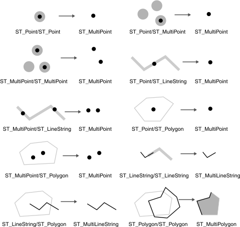 This graphic shows the intersection of various geometric objects.