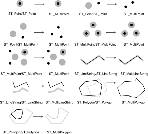 This graphic shows the union of various geometric objects.