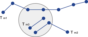 The image shows a region with three trajectories. One trajectory intersects the region in two places. One trajectory is completely within the region. One trajectory intersects the region in one place.