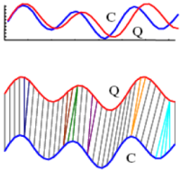 The figure shows a curve for C and a curve for Q and their unconstrained DTW mapping.