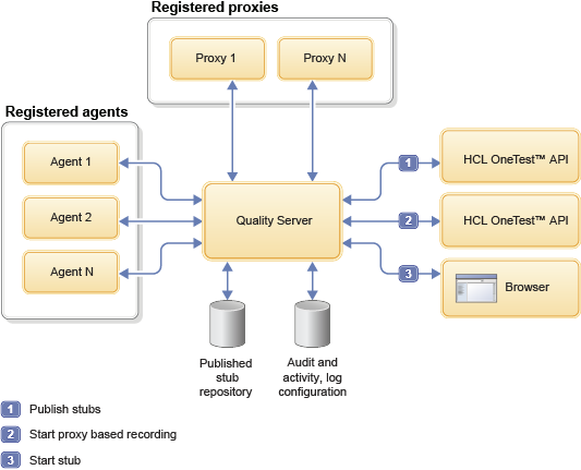 HCL Quality Server deployment in HCL OneTest Virtualization Environment