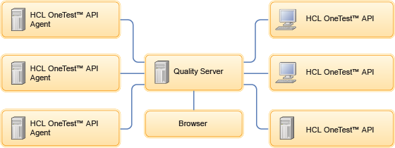 Topology diagram for a HCL OneTest API installation