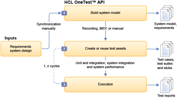 HCL OneTest API assets