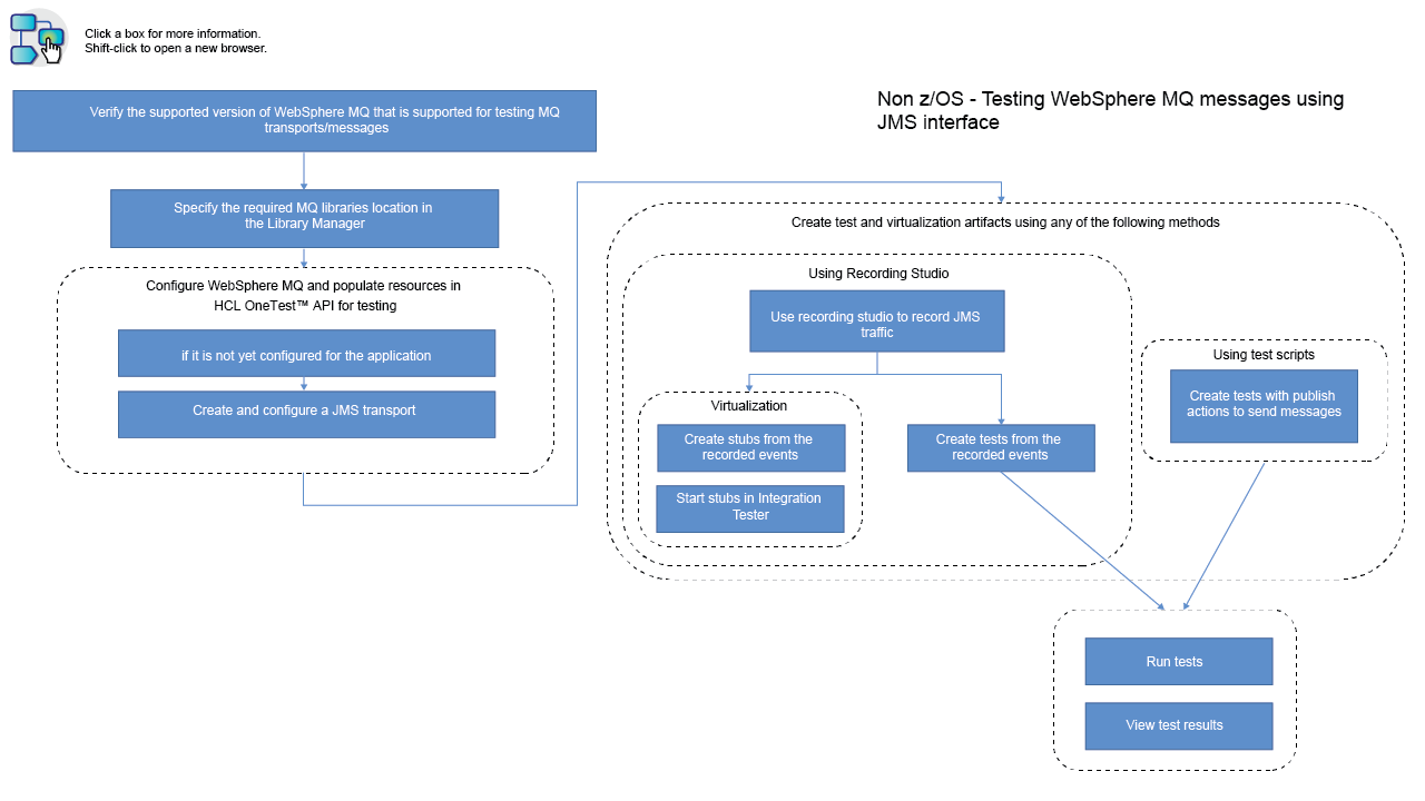 High-level task flow