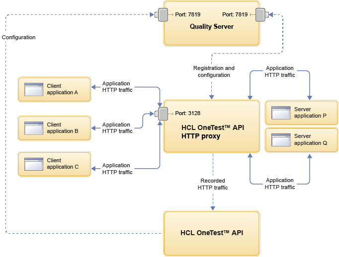 Example network configuration with HTTP proxy in recording mode acting as an intermediary