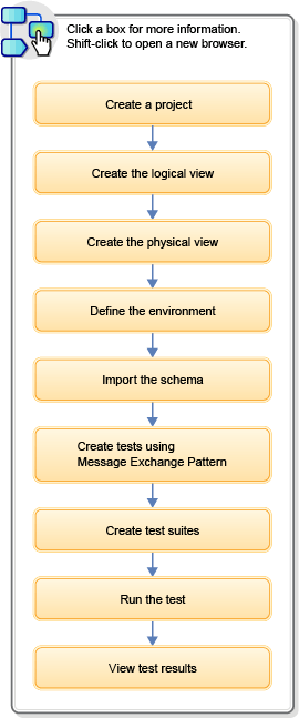 Advanced test scenario workflow