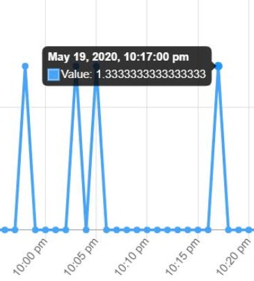 Image of the stub usage graph