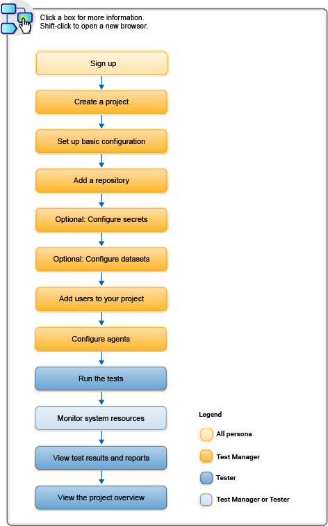 Diagram of the task flow about working with the server.