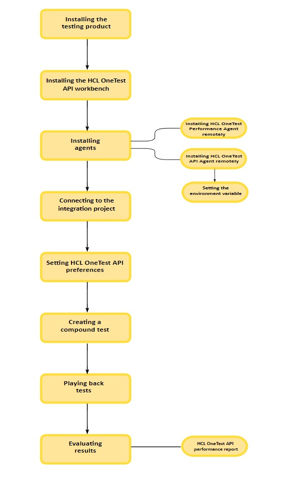RIT-RPT integration_HCL