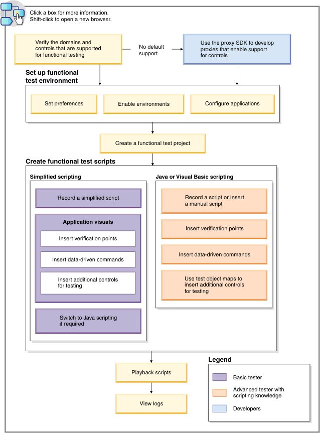 Rational Functional Tester task
flow