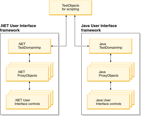 Proxy development overview