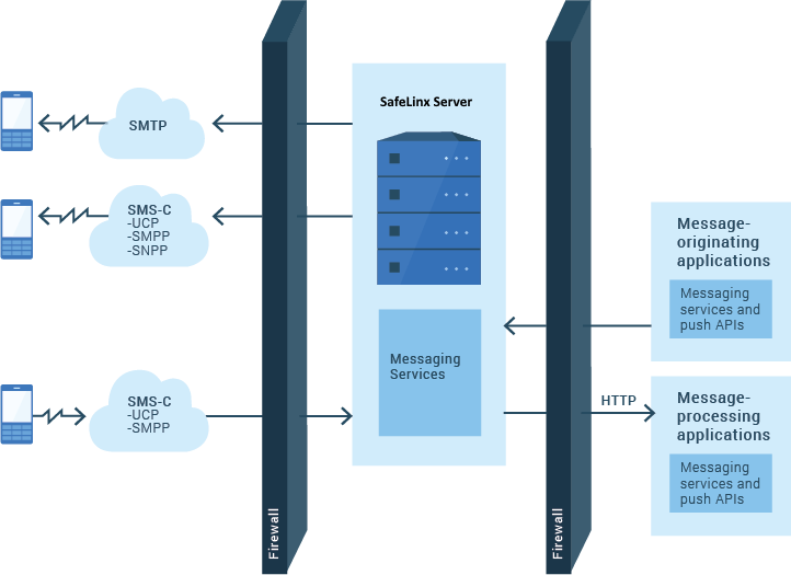 Communications from HTTP clients, such as the mobile devices, are sent through HTTP access services to the HTTP proxy server.