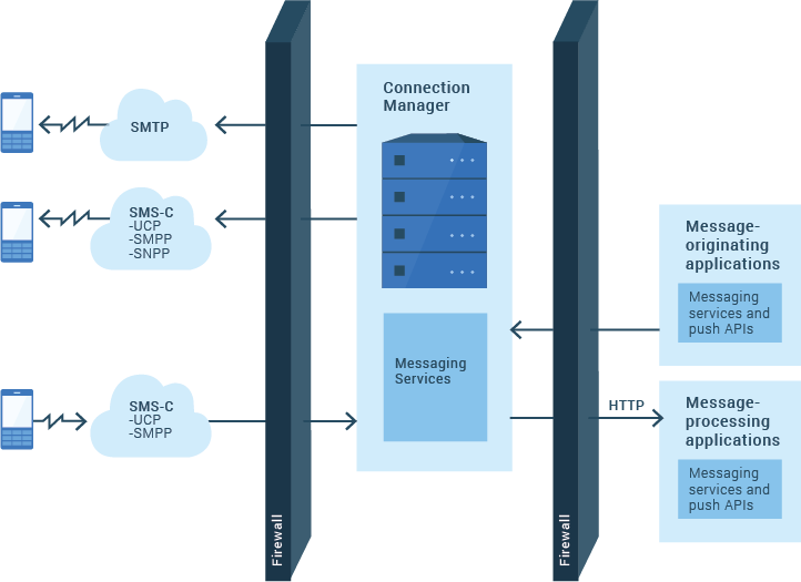 Messaging services on the SafeLinx Server receive information from a messaging processing application on the internal network, and transmit the information to mobile devices outside the firewall. Another remote client sends a mobile-originated message to the messaging service on the SafeLinx Server, which forwards the message to a message-processing application on the internal network.