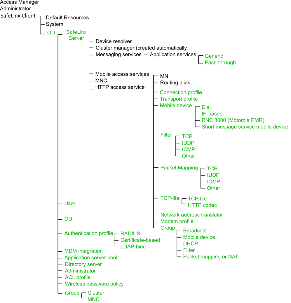 SafeLinx Server resource hierarchy