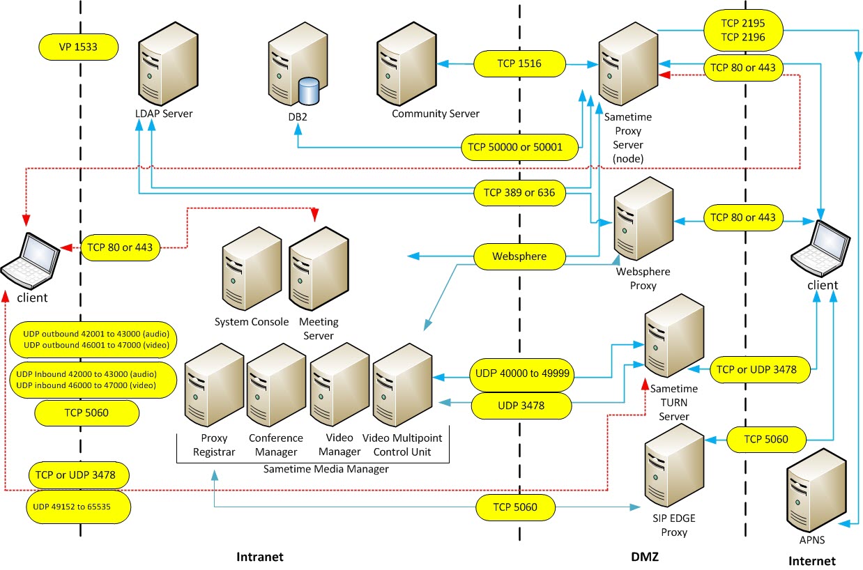 Edge server deployment showing Sametime servers behind a firewall and edge servers in the DMZ, accessible by internal and external clients.