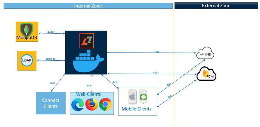 Small internal chaat only deployment diagram