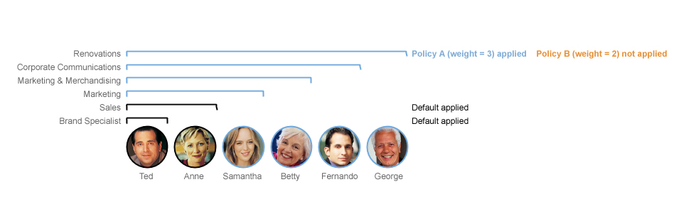 Diagram showing that higher weighted policies take precedence over lower weighted policies