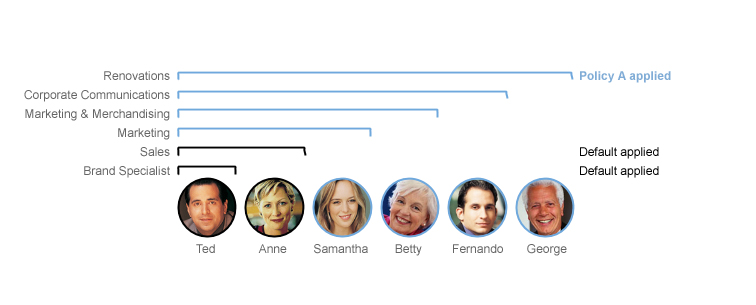 Diagram showing how nested groups inherit policies from parent groups