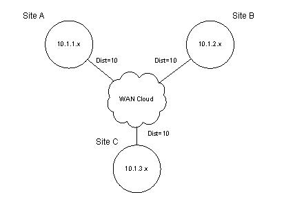 Topology model with any-to-any cloud