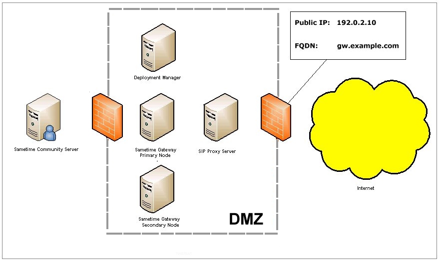 NAT environment for a cluster of Sametime Gateway Servers