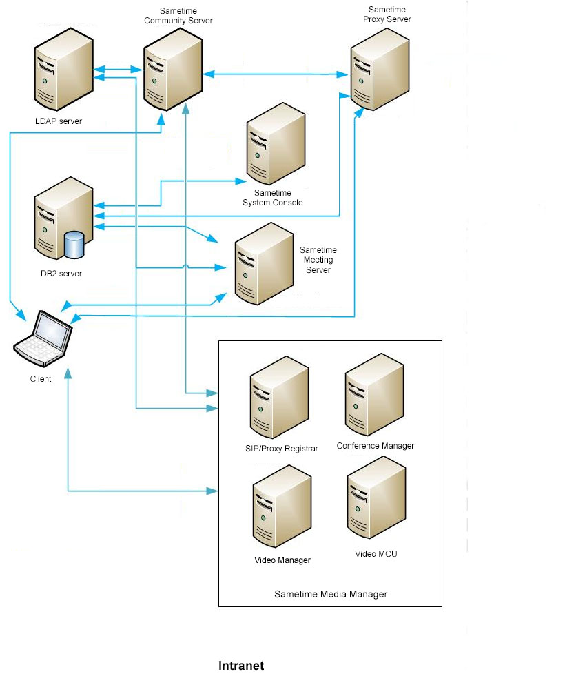 Deployment of Sametime Communicate and Sametime Conference