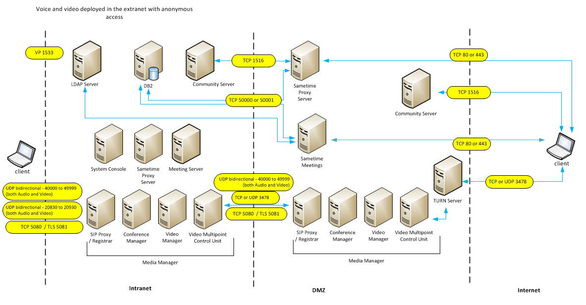 Voice and video deployed in the extranet with anonymous access