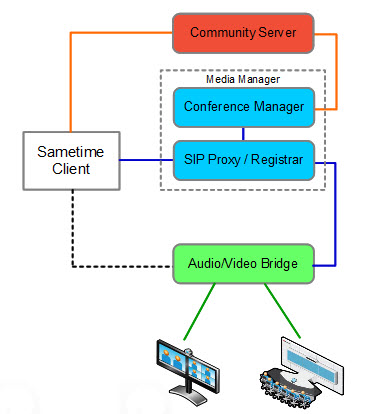 Deployment showing SIP-based calling