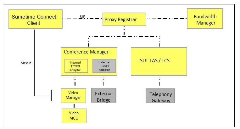 Architecture of a Sametime deployment with a stand-alone Sametime Bandwidth Manager server