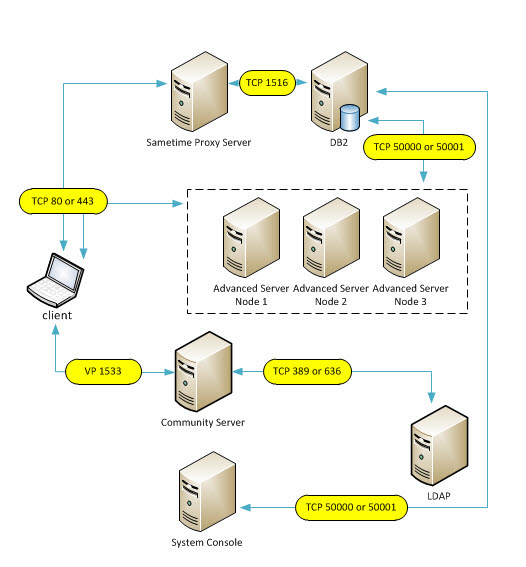 Sametime Advanced Server Cluster