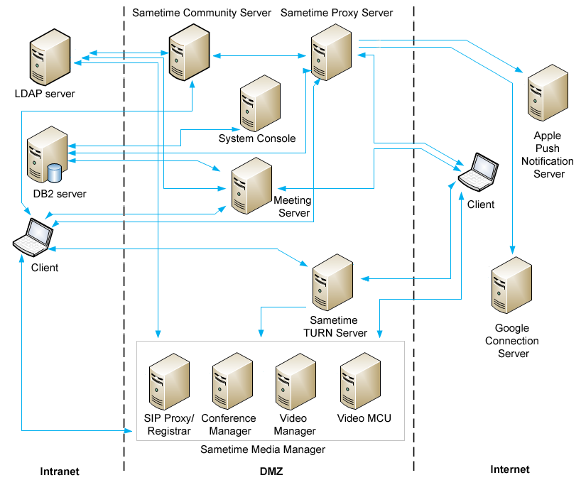 All Sametime servers in the DMZ