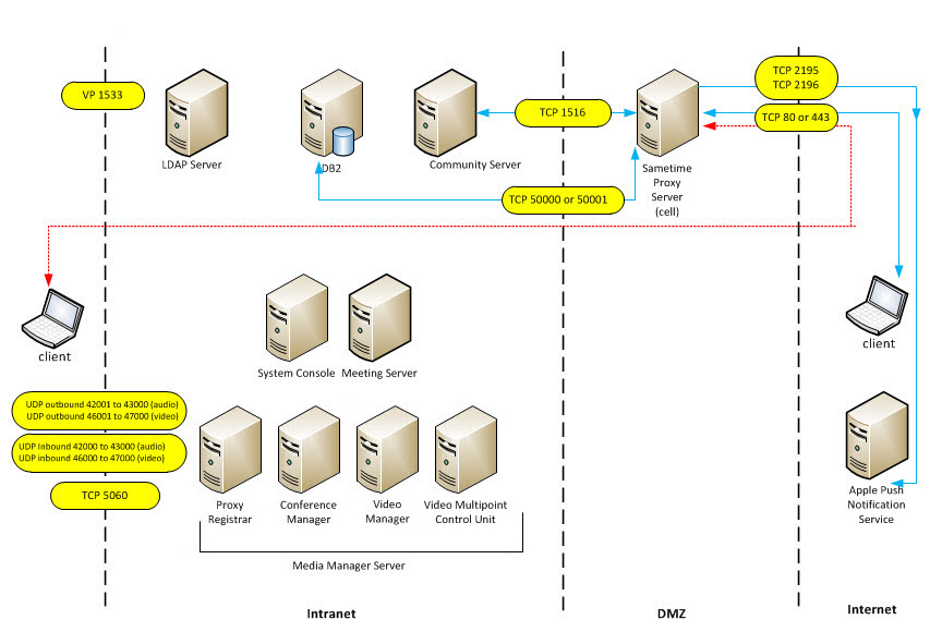 Sametime Proxy Server in a stand-alone cell in the DMZ